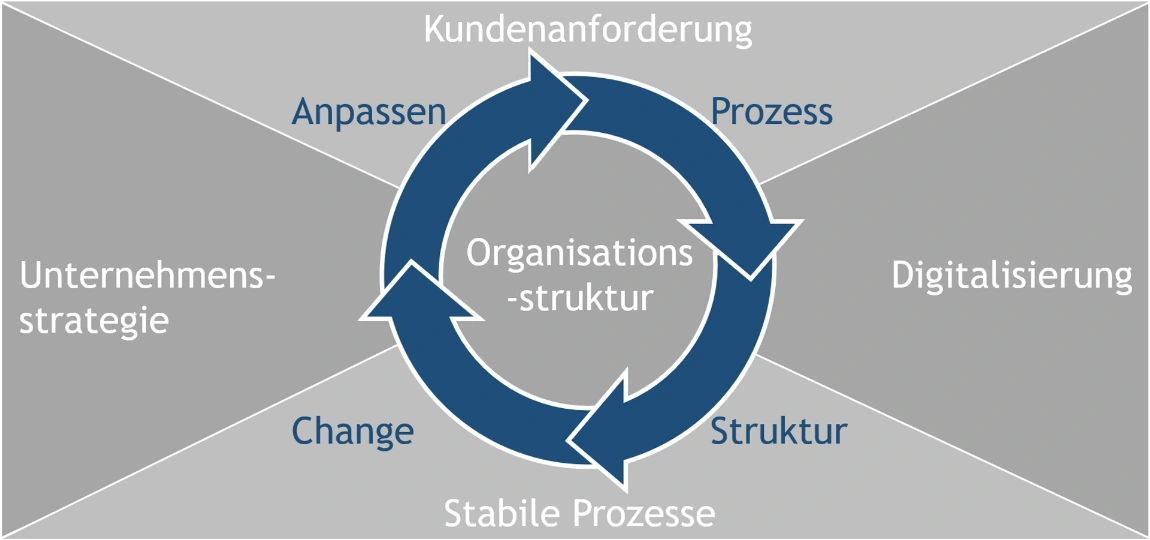 Exzellenz in Organisation